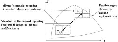 Costs vs. Flexibility of Process Heat Recovery Solutions Considering Short-Term Process Variability and Uncertain Long-Term Development